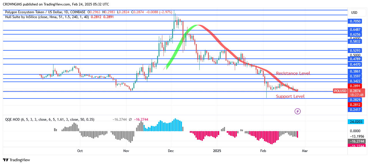 POL (ex-MATIC) Price May Break Down $0.28 Level