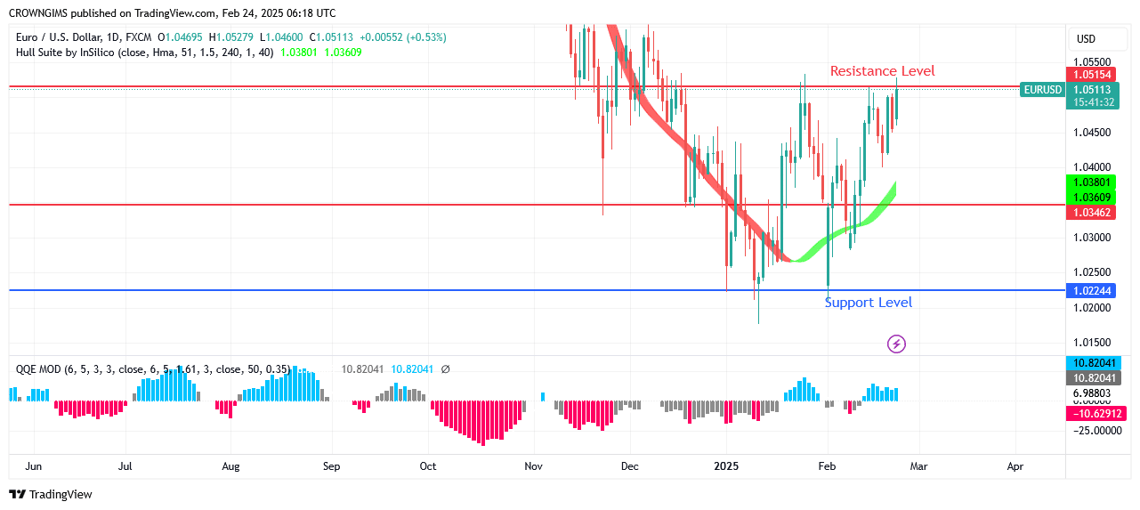 EURUSD Price Increase above .05 Point Envisaged