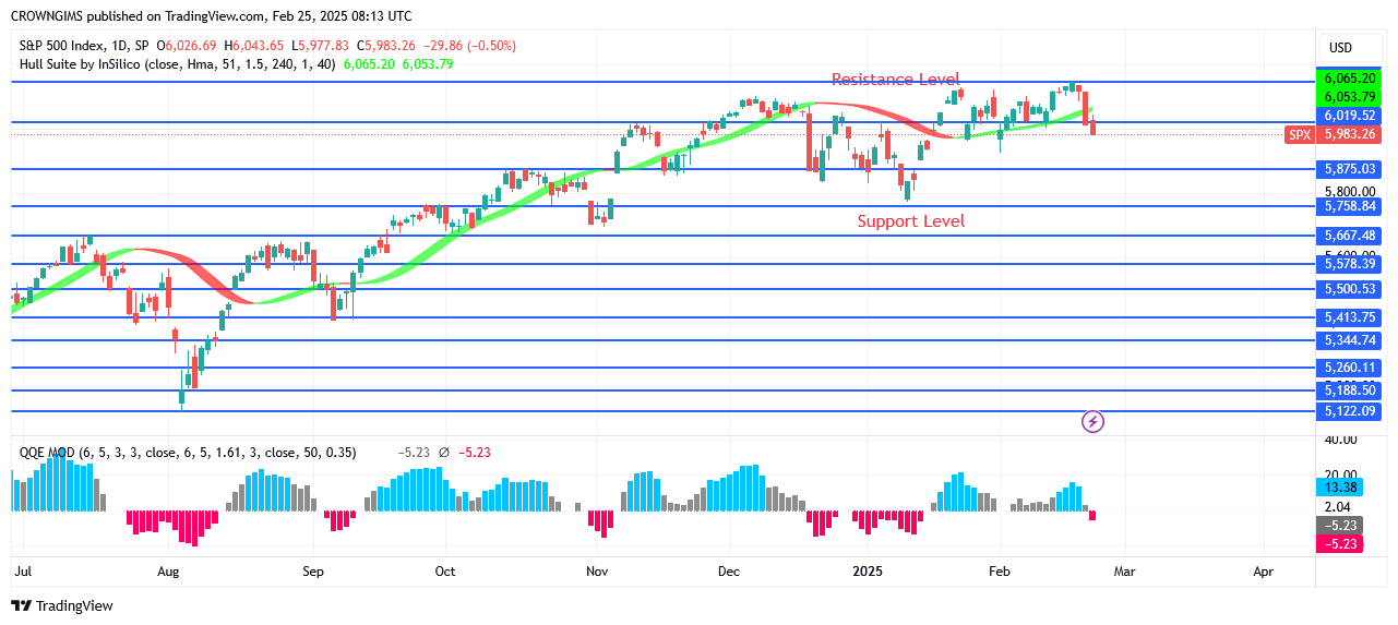 S&P 500 Price Bounces Off $6146 Point