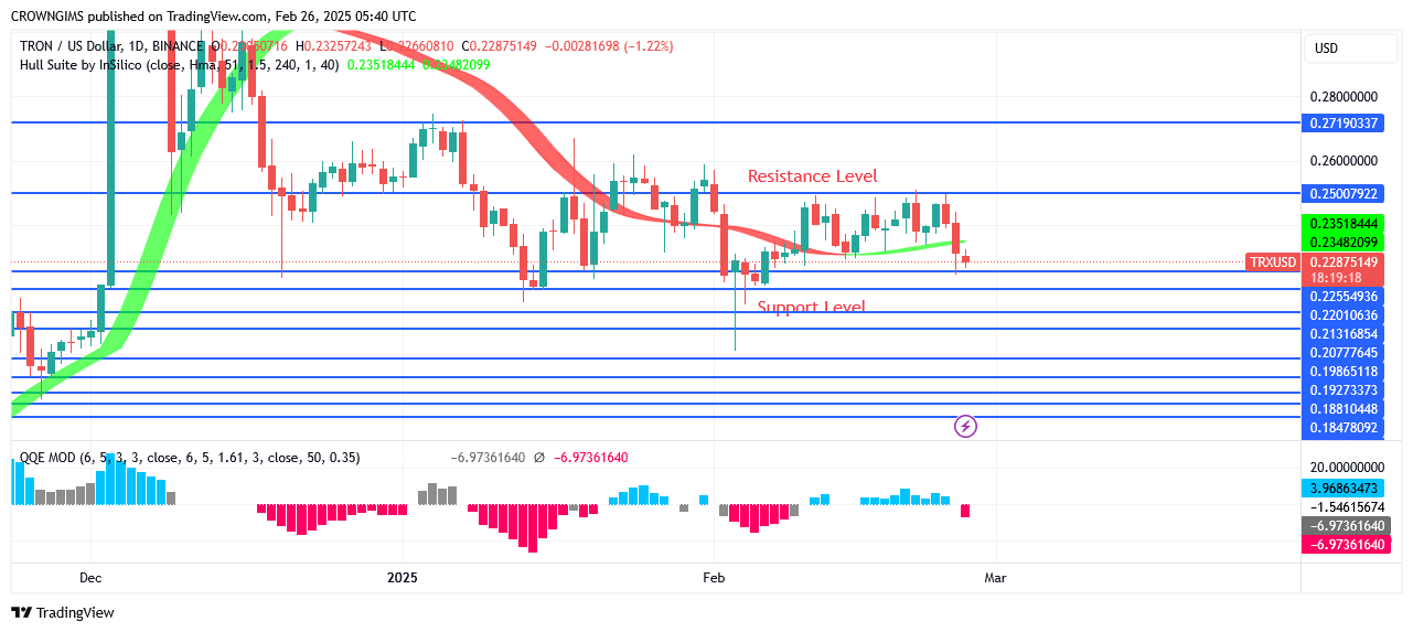 TRON price Ranging Between $0.25 and $0.22 Levels