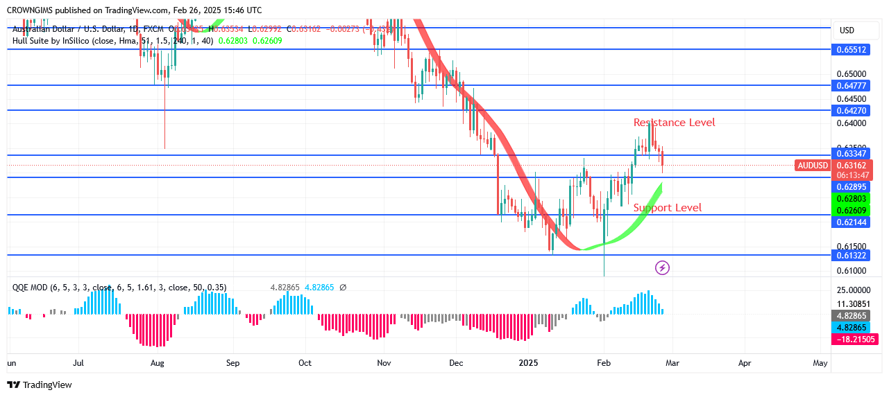 AUDUSD Price Bounce Off $0.64 Resistance Zone