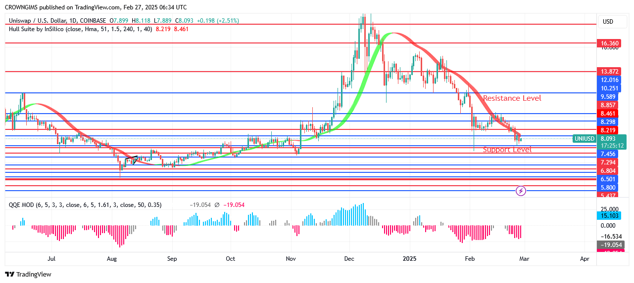 Uniswap Price: Will There a Further Price Reduction?