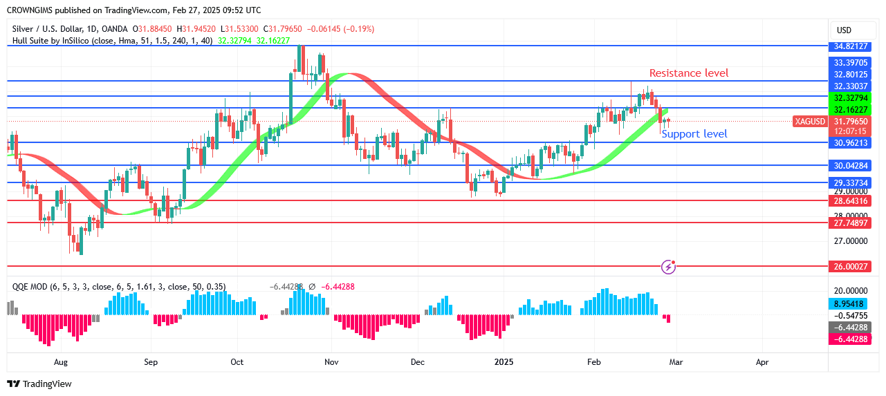 Silver (XAGUSD) Price Decreasing towardsZone