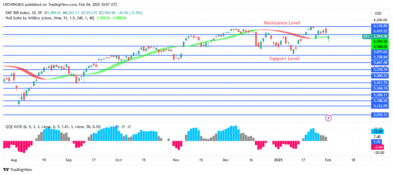 S&P 500 Price Is Crawling Around $6009 Barrier