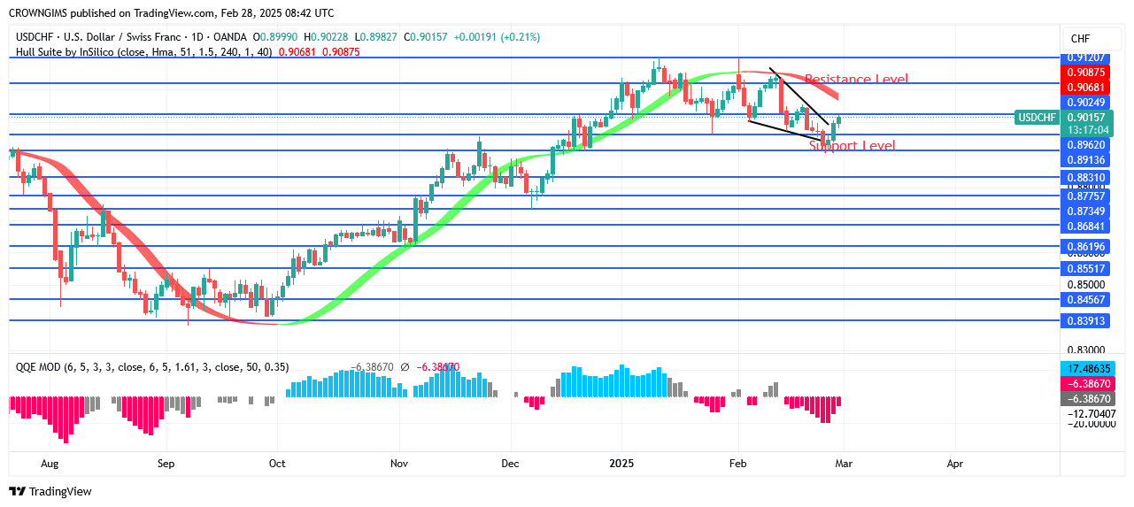 USDCHF Price: Bullish Pullback at $0.89 Level