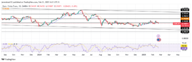 EURCHF Asserts Bearish Dominance Amidst the Ongoing Bullish Retracement