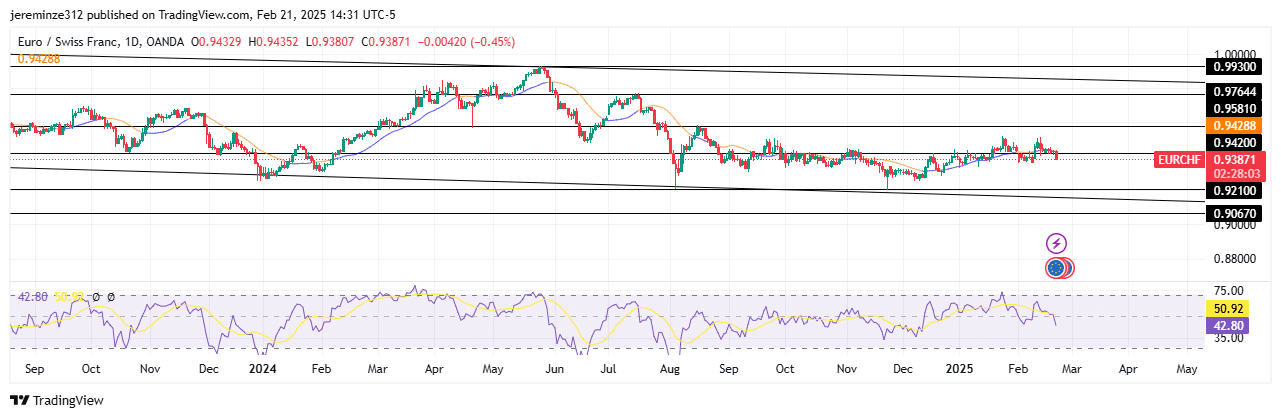 EURCHF Asserts Bearish Dominance Amidst the Ongoing Bullish Retracement