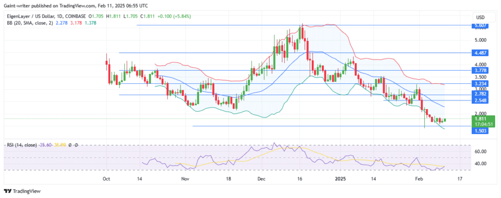 EigenLayer Price Forecast – EIGENUSD Buyers Seek Recovery Amidst Sell Pressure