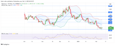 EigenLayer Price Forecast – EIGENUSD Buyers Seek Recovery Amidst Sell Pressure