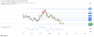 EigenLayer Price Forecast – EIGENUSD Buyers Battle to Regain Control