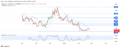 EigenLayer Price Forecast – EIGENUSD Sellers Regain Control