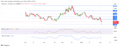 EigenLayer Price Forecast - EIGENUSD Extends Bearish Streak as Sellers Tighten Grip