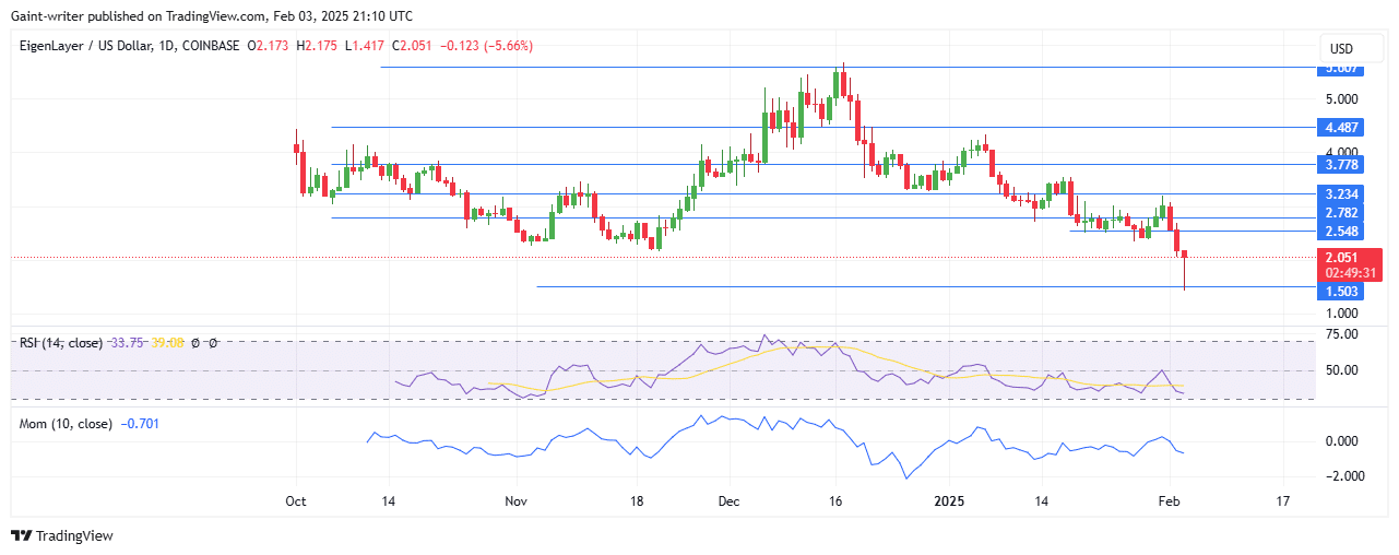 EigenLayer Price Forecast - EIGENUSD Extends Bearish Streak as Sellers Tighten Grip