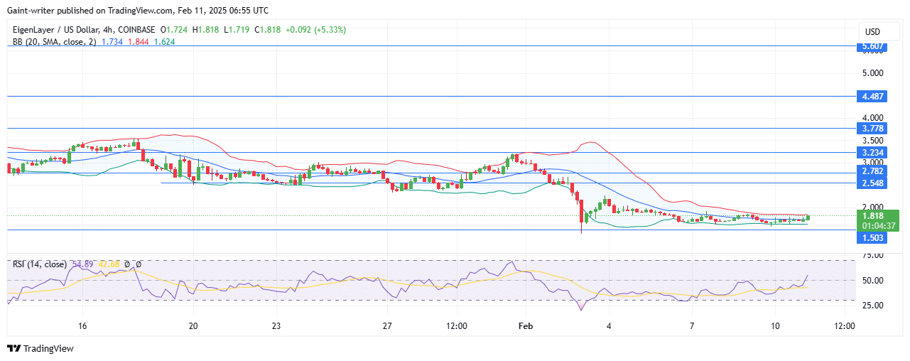 EigenLayer Price Forecast – EIGENUSD Buyers Seek Recovery Amidst Sell Pressure