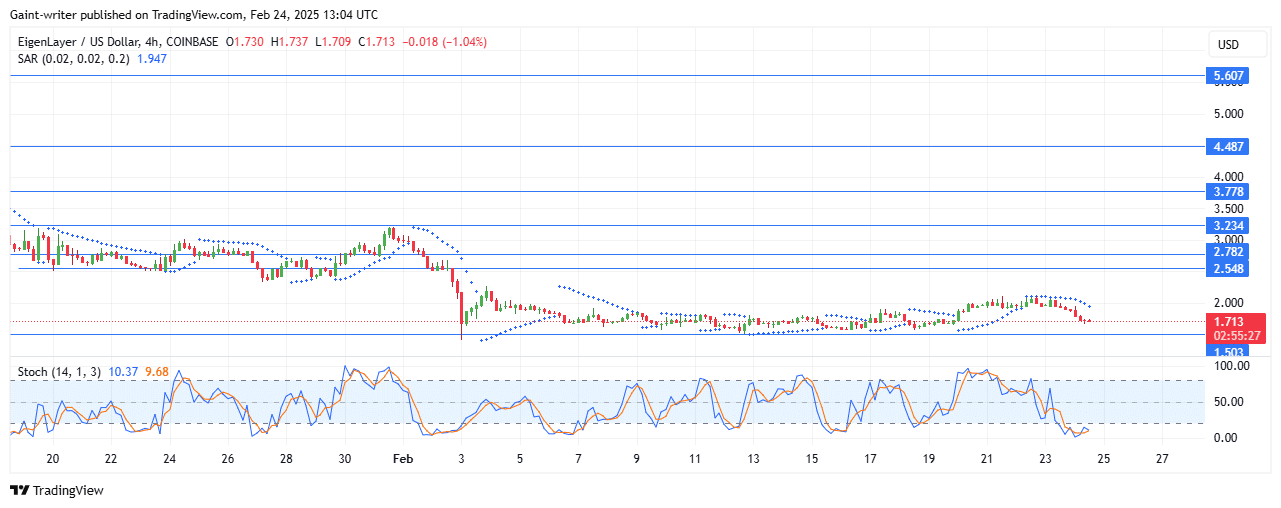 EigenLayer Price Forecast – EIGENUSD Sellers Regain Control