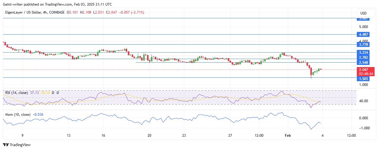 EigenLayer Price Forecast - EIGENUSD Extends Bearish Streak as Sellers Tighten Grip