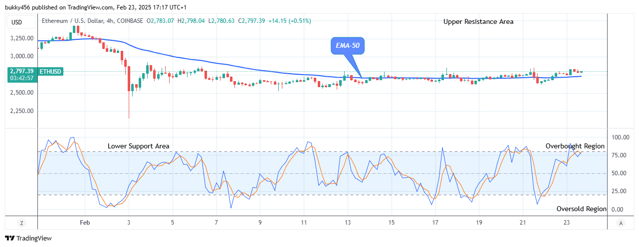 Ethereum (ETHUSD) Price to Continue Its Bullish Trend