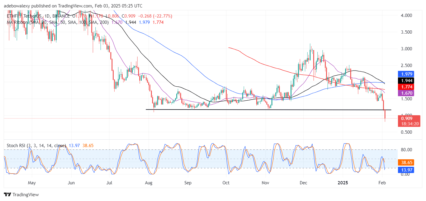 Ether.fi (ETHFI) Falls Below Parity as Crypto Market Slumps