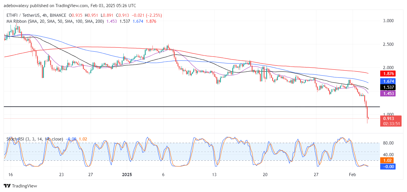 Ether.fi (ETHFI) Falls Below Parity as Crypto Market Slumps