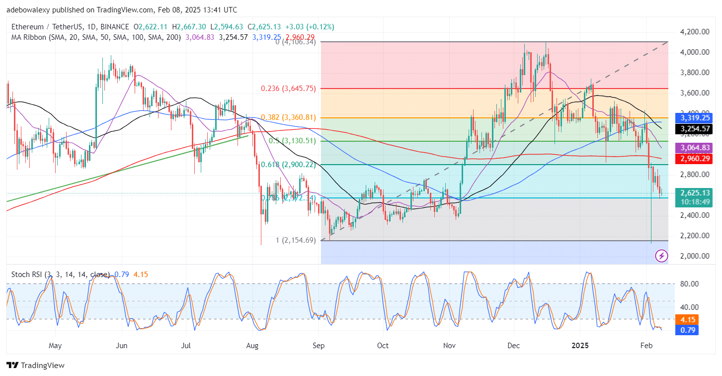 Trending Coins for February 8, 2025: BTC, $YE, UXLINK, ETH, and XRP