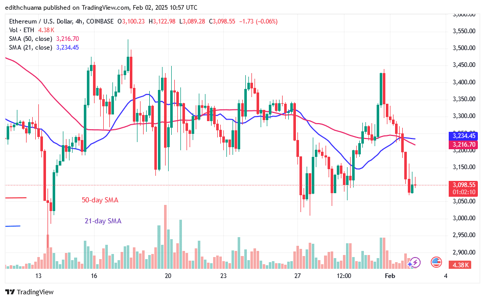 Ethereum Is Range-Bound as It Revisits the ,000 Support