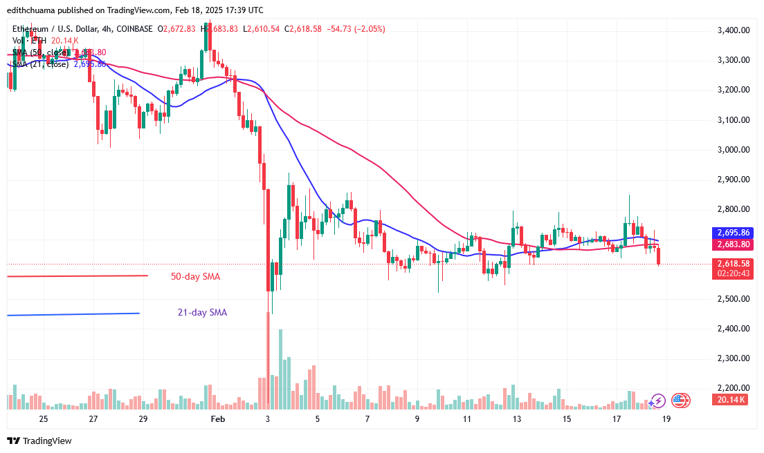 Ethereum Remains in a Range as Traders Become Uncertain