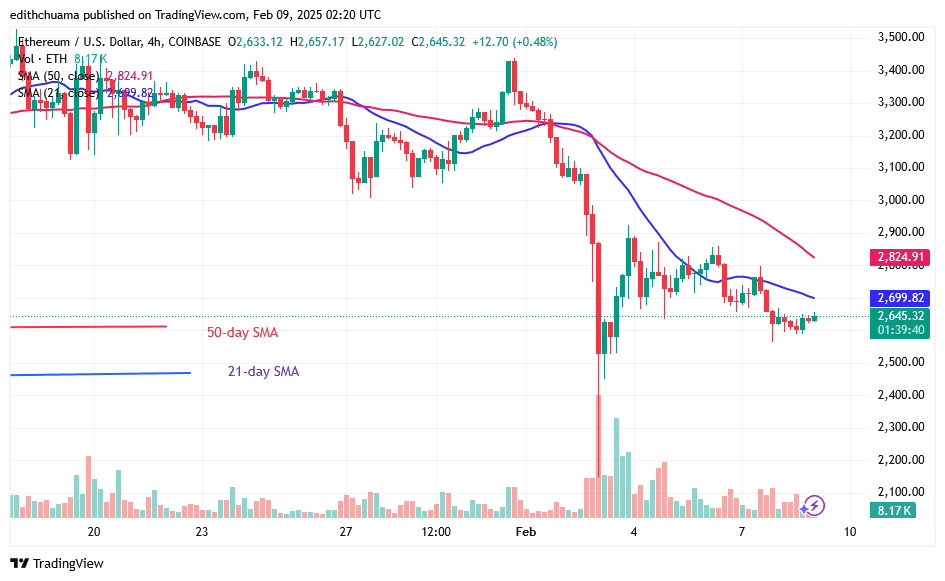 Ethereum Is Range-Bound below the ,700 Mark.