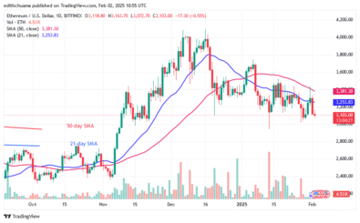 Ethereum Is Range-Bound as It Revisits the ,000 Support