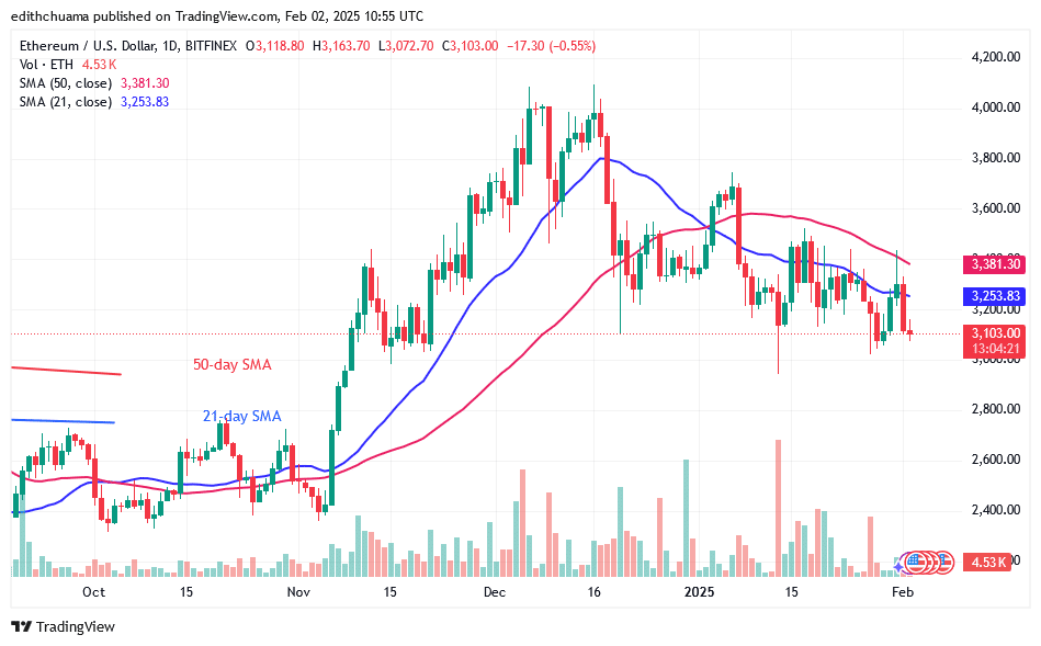 Ethereum Is Range-Bound as It Revisits the $3,000 Support