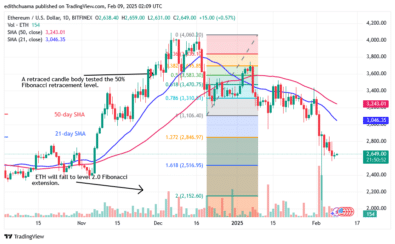 Ethereum Is Range-Bound below the ,700 Mark.
