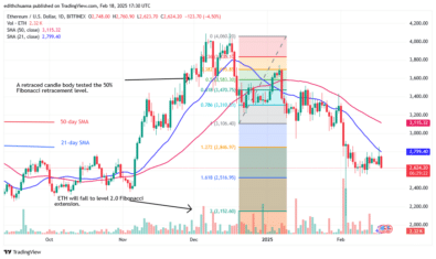 Ethereum Remains in a Range as Traders Become Uncertain