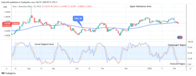 EURAUD: Price Could See another Trend Reversal Soon