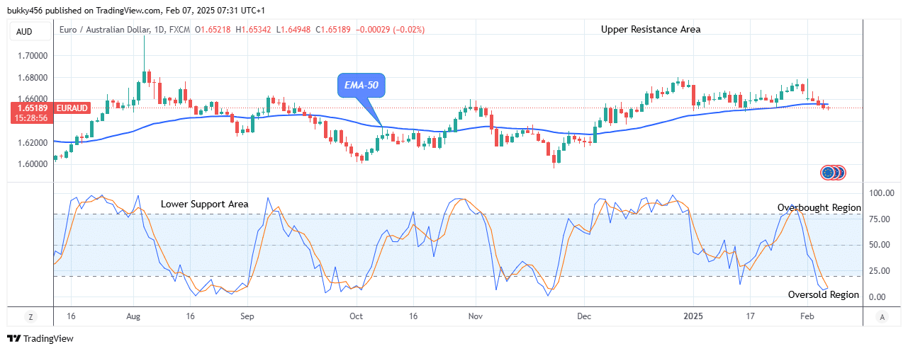 EURAUD: Price Could See another Trend Reversal Soon