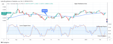 EURAUD: Price Ascending to the .80 Upper Resistance Level