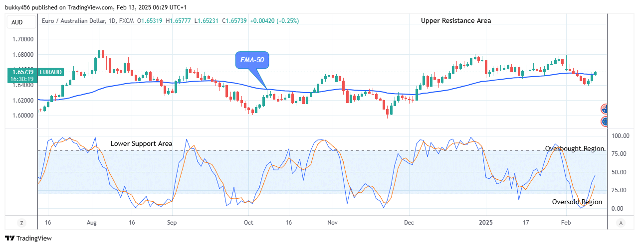 EURAUD: Price Ascending to the .80 Upper Resistance Level