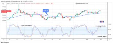 EURAUD: Price May Break Up the .71 Supply Value