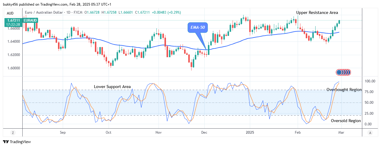 EURNZD: Price May Break Down the .74 Support Value