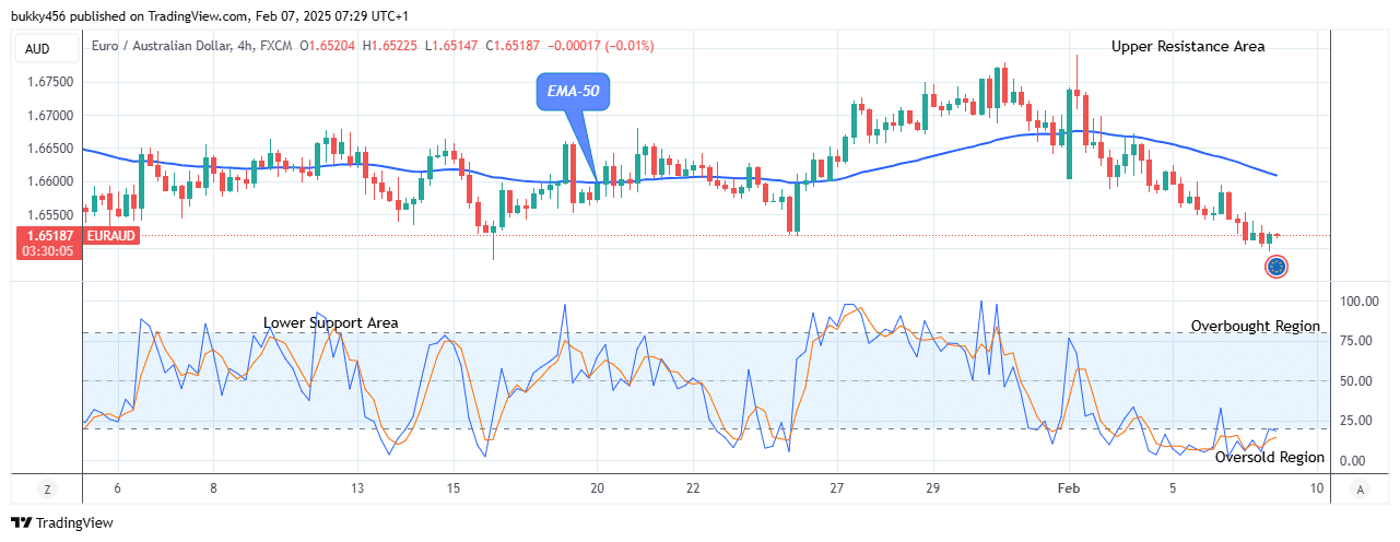 EURAUD: Price Could See another Trend Reversal Soon