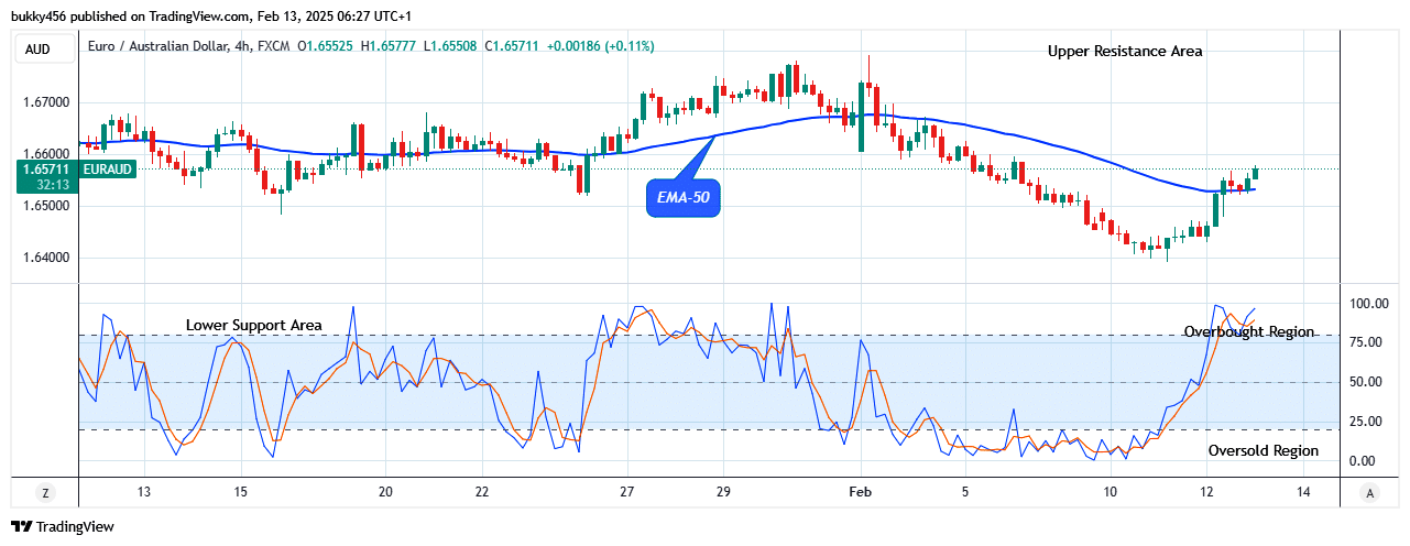 EURAUD: Price Ascending to the .80 Upper Resistance Level