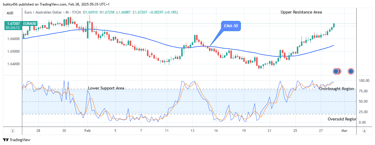 EURNZD: Price May Break Down the .74 Support Value