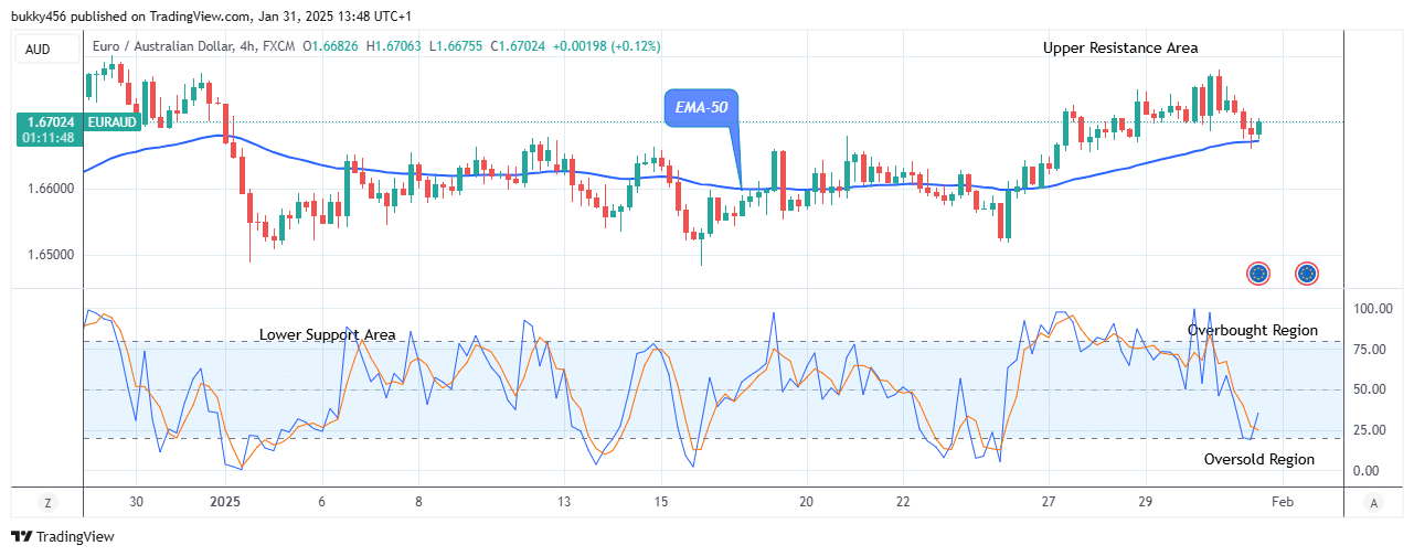 EURAUD: Price May Break Up the .71 Supply Value