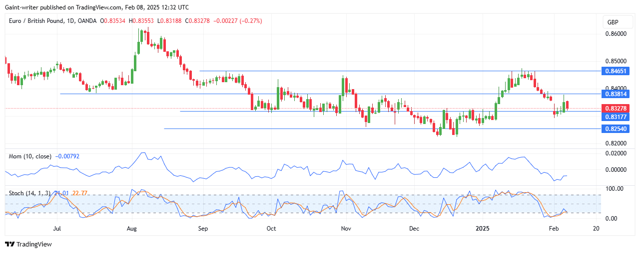 Weekly Analysis for AUDNZD, EURNZD, NZDUSD, EURGBP, and AUDCAD (February 8 - 12, 2025)