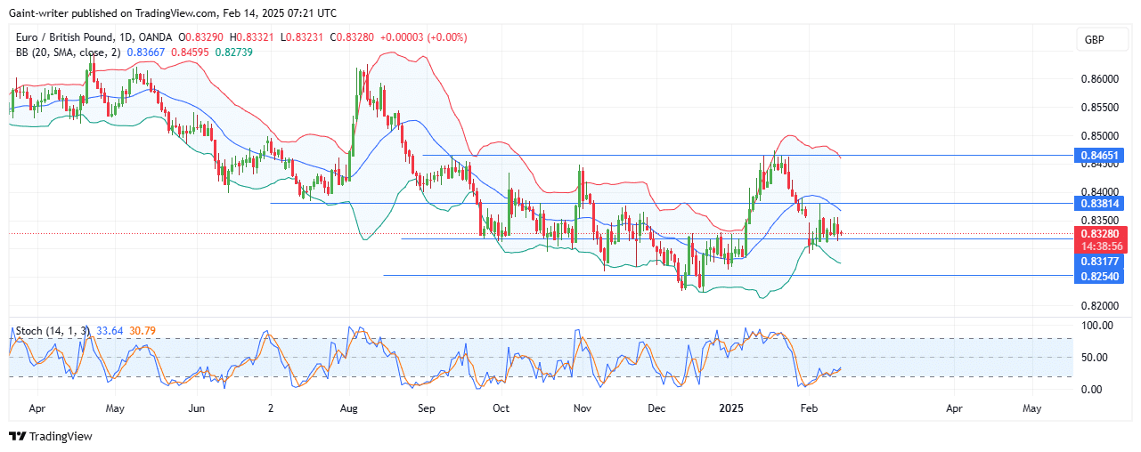 Weekly Analysis for AUDNZD, EURNZD, NZDCHF, EURGBP, and AUDCAD (February 9 - 15, 2025)