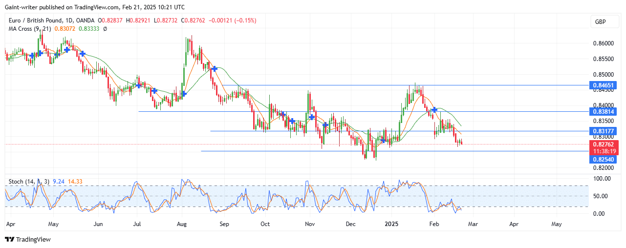 Weekly Analysis for AUDNZD, EURNZD, NZDCHF, EURGBP, and AUDCAD (February 18th – March 21, 2025)