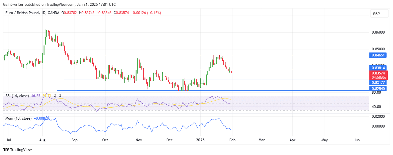 Weekly Analysis for AUDNZD, EURNZD, NZDCHF, EURGBP, and AUDCAD (February 1 - 5, 2025)