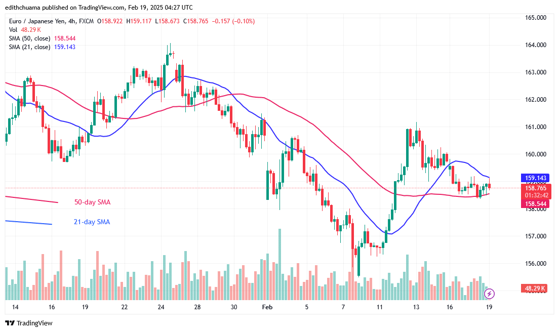 The EUR/JPY Remains Within Its Range Despite Its Decline 