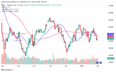 The EUR/JPY Declines as It Returns to Level 156.00