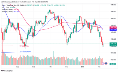 The EUR/JPY Maintains a Range-Bound Trend above 156.00