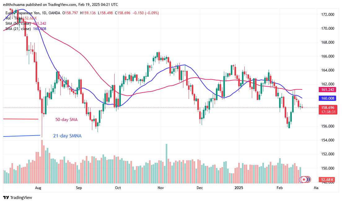 The EUR/JPY Remains Within Its Range Despite Its Decline 