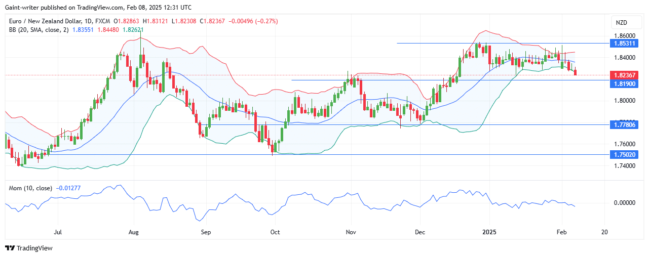 Weekly Analysis for AUDNZD, EURNZD, NZDUSD, EURGBP, and AUDCAD (February 8 - 12, 2025)